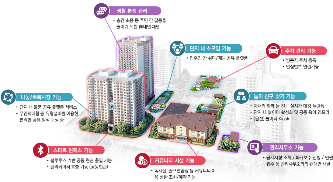 skt 스마트빌리지